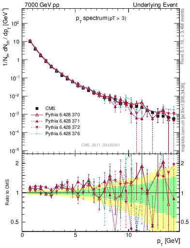 Plot of pt-trns in 7000 GeV pp collisions