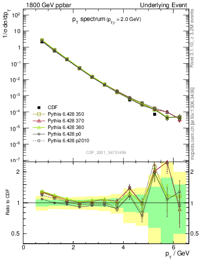 Plot of pt-trns in 1800 GeV ppbar collisions