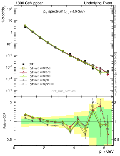 Plot of pt-trns in 1800 GeV ppbar collisions