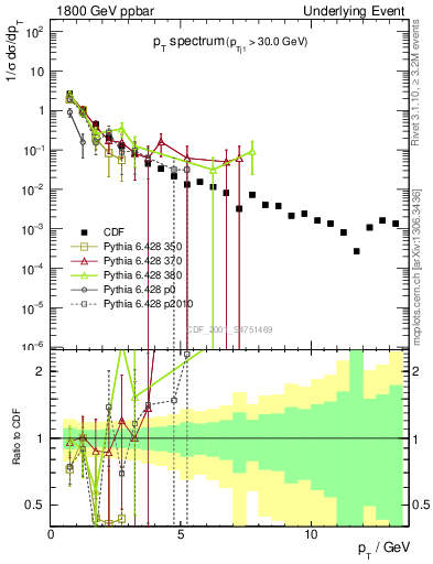 Plot of pt-trns in 1800 GeV ppbar collisions