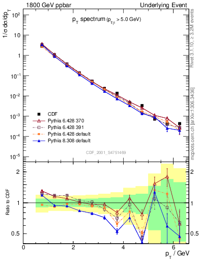 Plot of pt-trns in 1800 GeV ppbar collisions