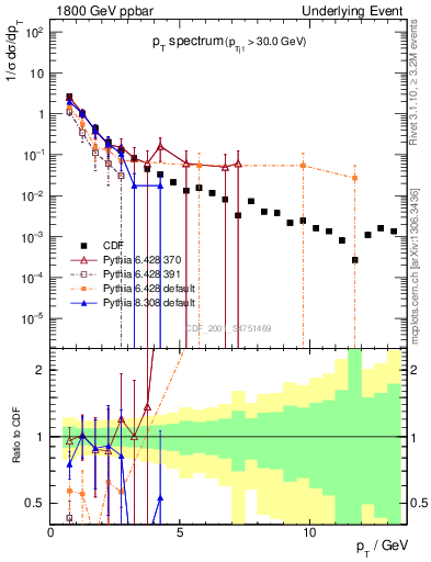 Plot of pt-trns in 1800 GeV ppbar collisions