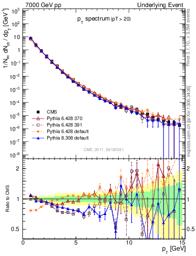 Plot of pt-trns in 7000 GeV pp collisions