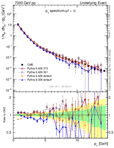 Plot of pt-trns in 7000 GeV pp collisions