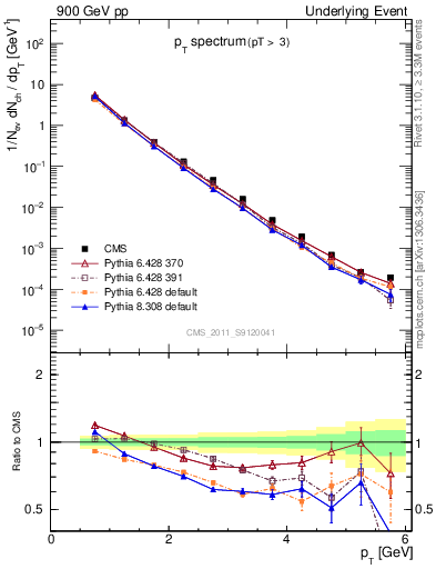 Plot of pt-trns in 900 GeV pp collisions