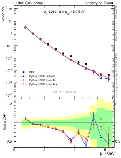 Plot of pt-trns in 1800 GeV ppbar collisions