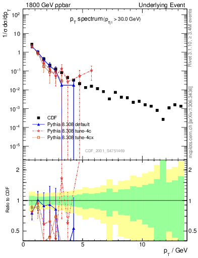 Plot of pt-trns in 1800 GeV ppbar collisions