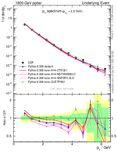 Plot of pt-trns in 1800 GeV ppbar collisions