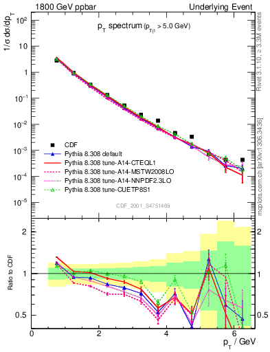 Plot of pt-trns in 1800 GeV ppbar collisions