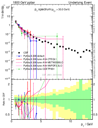 Plot of pt-trns in 1800 GeV ppbar collisions