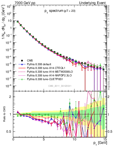 Plot of pt-trns in 7000 GeV pp collisions