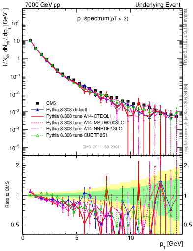 Plot of pt-trns in 7000 GeV pp collisions