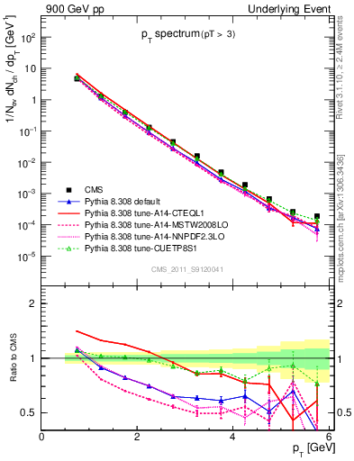 Plot of pt-trns in 900 GeV pp collisions