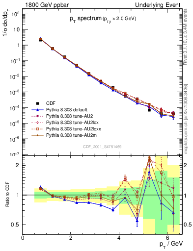 Plot of pt-trns in 1800 GeV ppbar collisions