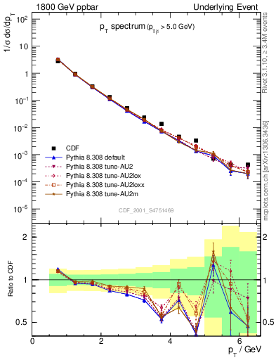 Plot of pt-trns in 1800 GeV ppbar collisions