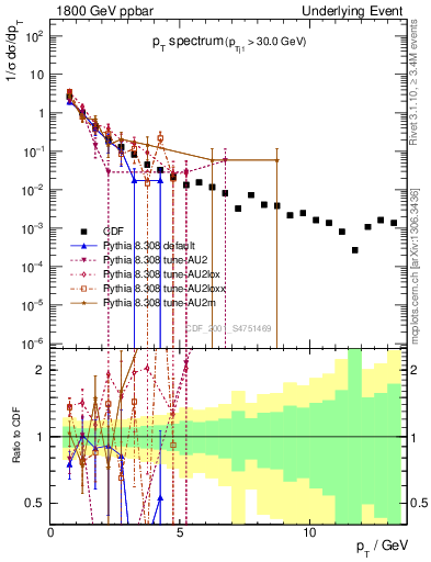 Plot of pt-trns in 1800 GeV ppbar collisions