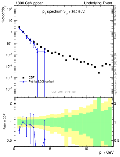 Plot of pt-trns in 1800 GeV ppbar collisions