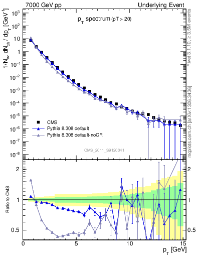 Plot of pt-trns in 7000 GeV pp collisions