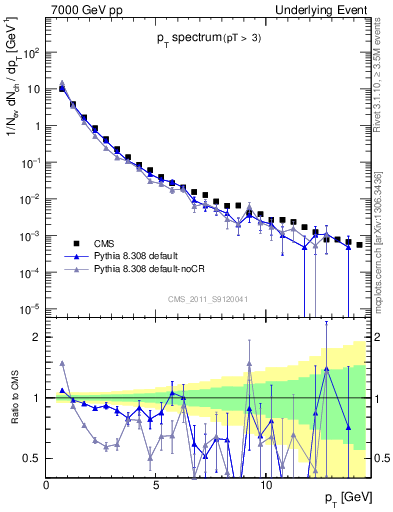 Plot of pt-trns in 7000 GeV pp collisions