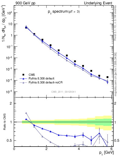 Plot of pt-trns in 900 GeV pp collisions