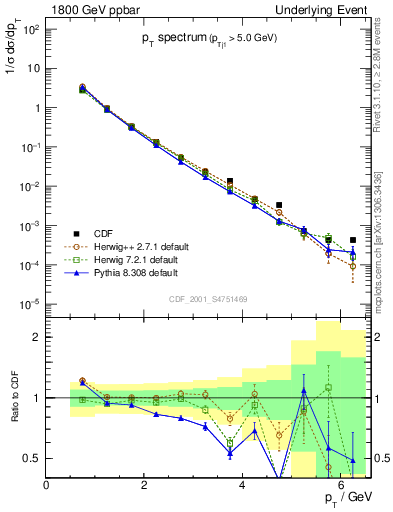 Plot of pt-trns in 1800 GeV ppbar collisions