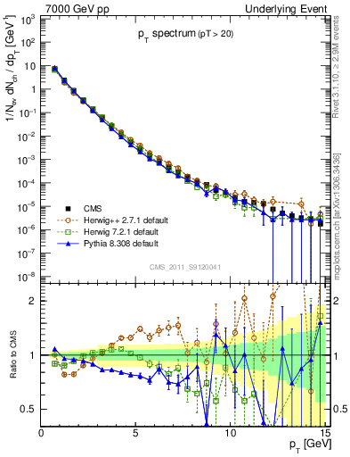 Plot of pt-trns in 7000 GeV pp collisions