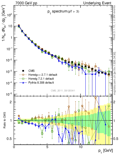 Plot of pt-trns in 7000 GeV pp collisions