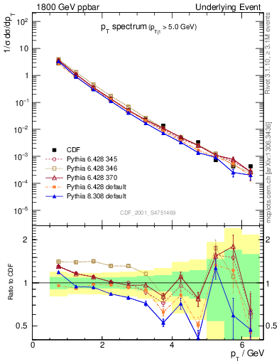 Plot of pt-trns in 1800 GeV ppbar collisions