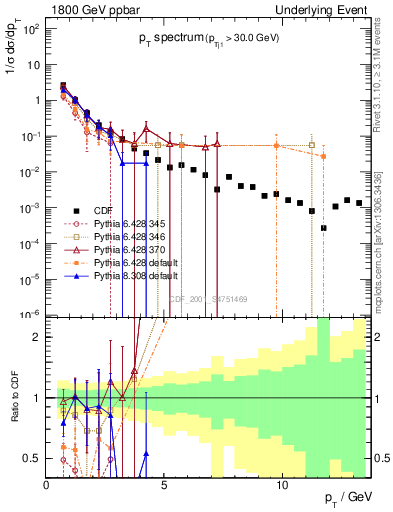 Plot of pt-trns in 1800 GeV ppbar collisions