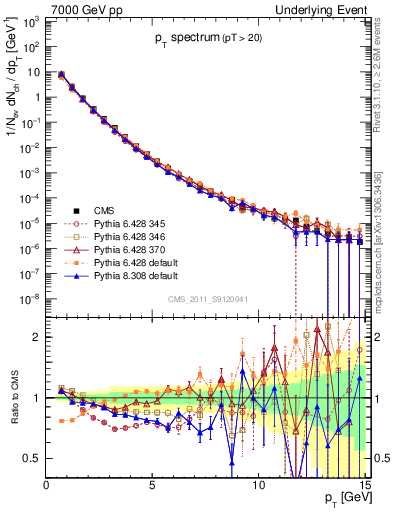 Plot of pt-trns in 7000 GeV pp collisions