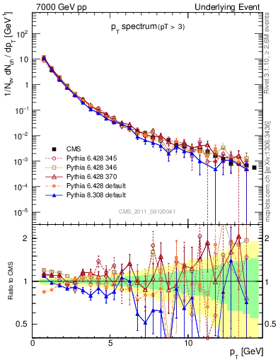 Plot of pt-trns in 7000 GeV pp collisions