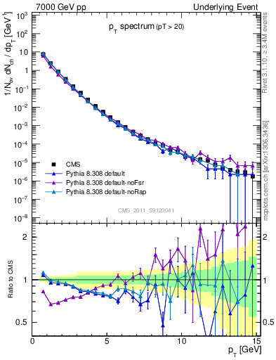 Plot of pt-trns in 7000 GeV pp collisions