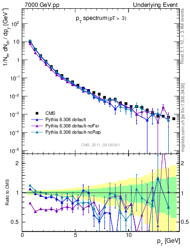 Plot of pt-trns in 7000 GeV pp collisions