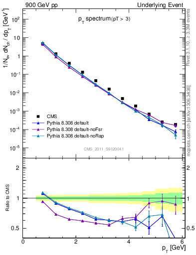 Plot of pt-trns in 900 GeV pp collisions