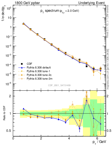 Plot of pt-trns in 1800 GeV ppbar collisions