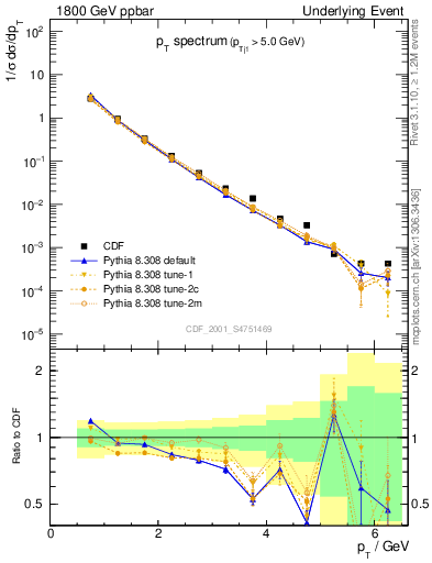 Plot of pt-trns in 1800 GeV ppbar collisions