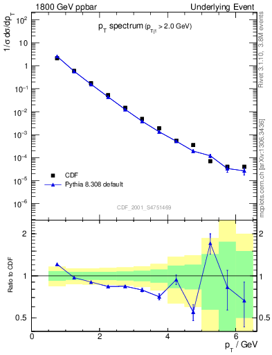 Plot of pt-trns in 1800 GeV ppbar collisions