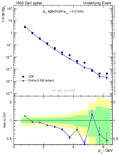 Plot of pt-trns in 1800 GeV ppbar collisions