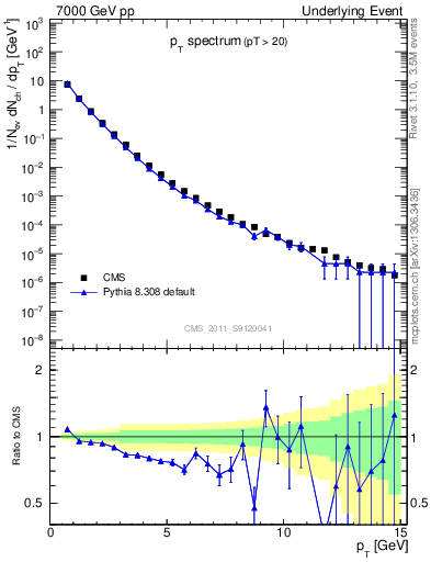 Plot of pt-trns in 7000 GeV pp collisions