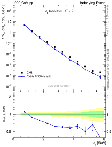 Plot of pt-trns in 900 GeV pp collisions