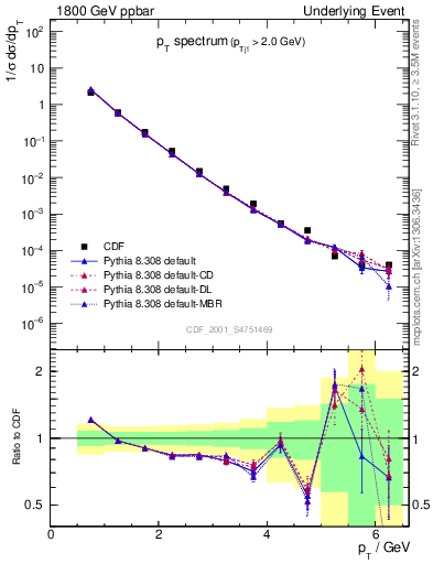 Plot of pt-trns in 1800 GeV ppbar collisions