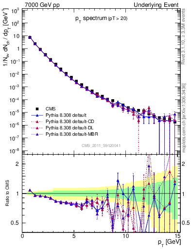 Plot of pt-trns in 7000 GeV pp collisions