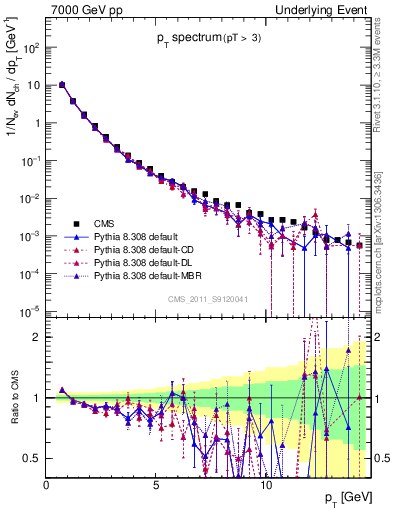 Plot of pt-trns in 7000 GeV pp collisions