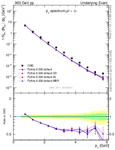 Plot of pt-trns in 900 GeV pp collisions