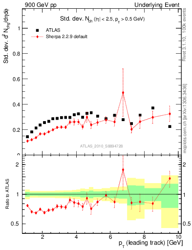 Plot of stddev-nch-vs-pt-trns in 900 GeV pp collisions