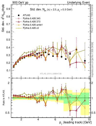 Plot of stddev-nch-vs-pt-trns in 900 GeV pp collisions