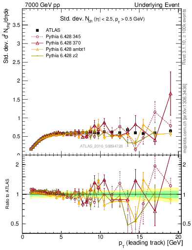 Plot of stddev-nch-vs-pt-trns in 7000 GeV pp collisions