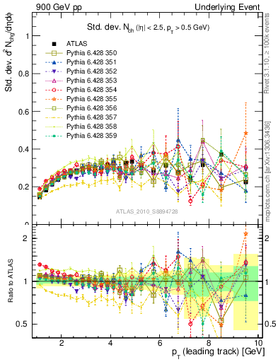 Plot of stddev-nch-vs-pt-trns in 900 GeV pp collisions