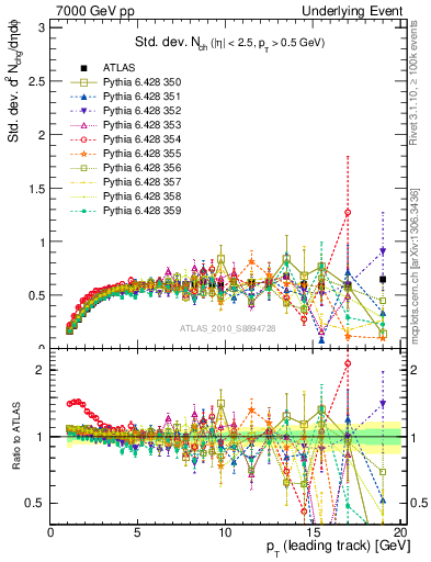 Plot of stddev-nch-vs-pt-trns in 7000 GeV pp collisions