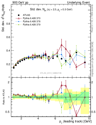 Plot of stddev-nch-vs-pt-trns in 900 GeV pp collisions